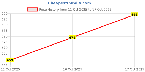 flipkart.com samah Ready to Wear Solid/Plain, Ombre, Embellished Bollywood Georgette, Chiffon Saree samah Price History Graph from 11 Oct 2025 to 17 Oct 2025