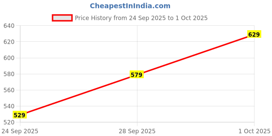 flipkart.com samah Striped, Embroidered, Embellished Bollywood Chiffon, Georgette Saree samah Price History Graph from 24 Sep 2025 to 1 Oct 2025