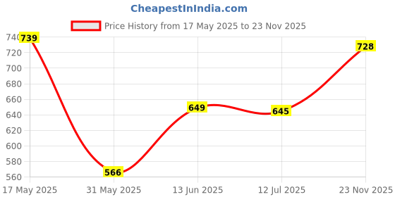 flipkart.com samah Women Cotton Blend Kurta Pant Dupatta Set samah Price History Graph from 17 May 2025 to 23 Nov 2025
