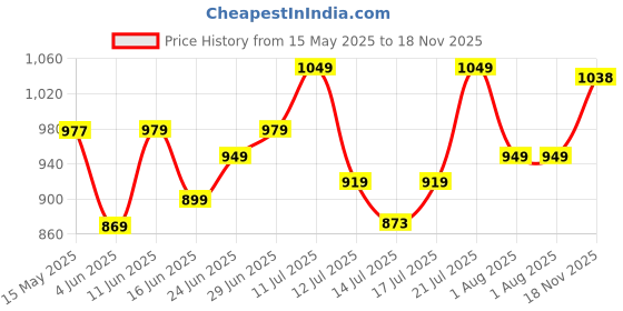 flipkart.com samah Women Cotton Blend Kurta Pant Dupatta Set samah Price History Graph from 15 May 2025 to 18 Nov 2025