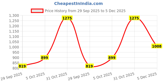 flipkart.com samah Women Cotton Blend Kurta Pant Dupatta Set samah Price History Graph from 29 Sep 2025 to 5 Dec 2025