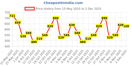 flipkart.com samah Women Crepe Kurta Pant Dupatta Set samah Price History Graph from 15 May 2025 to 2 Dec 2025