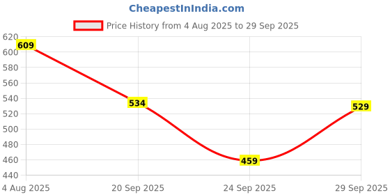 flipkart.com samah Women Crepe Kurta Pant Dupatta Set samah Price History Graph from 4 Aug 2025 to 29 Sep 2025