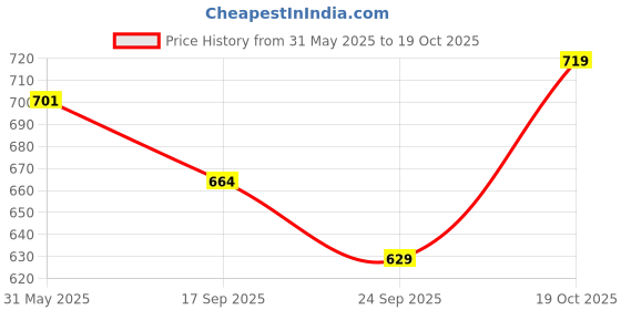 flipkart.com samah Women Jacquard, Silk Blend Kurta Pant Dupatta Set samah Price History Graph from 31 May 2025 to 19 Oct 2025