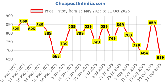 flipkart.com samah Women Silk Blend Kurta Pant Dupatta Set samah Price History Graph from 15 May 2025 to 11 Oct 2025