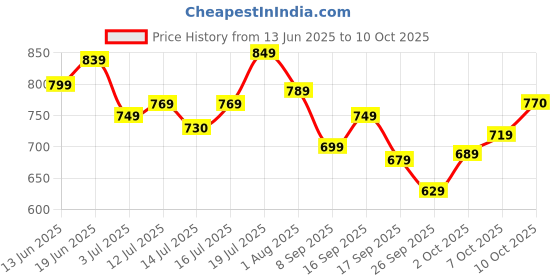 flipkart.com samah Women Silk Blend Kurta Pant Dupatta Set samah Price History Graph from 13 Jun 2025 to 10 Oct 2025
