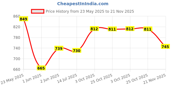 flipkart.com samah Women Silk Blend Kurta Pant Dupatta Set samah Price History Graph from 23 May 2025 to 21 Nov 2025