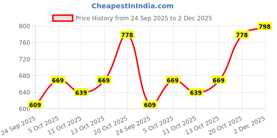flipkart.com samah Women Silk Blend Kurta Pant Dupatta Set samah Price History Graph from 24 Sep 2025 to 2 Dec 2025