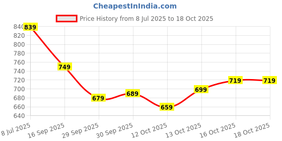 flipkart.com samah Women Silk Blend Kurta Pant Dupatta Set samah Price History Graph from 8 Jul 2025 to 18 Oct 2025