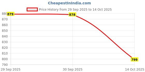 flipkart.com samah Women Silk Blend Kurta Pant Dupatta Set samah Price History Graph from 29 Sep 2025 to 14 Oct 2025