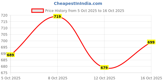 flipkart.com samah Women Silk Blend Kurta Pant Dupatta Set samah Price History Graph from 5 Oct 2025 to 16 Oct 2025