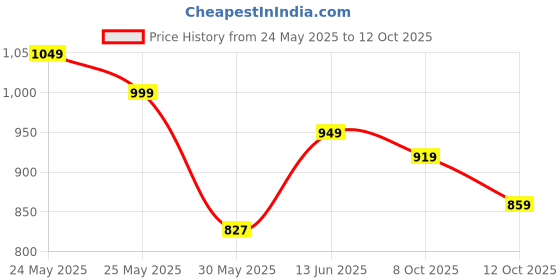 flipkart.com samah Women Viscose Rayon Kurta Pant Dupatta Set samah Price History Graph from 24 May 2025 to 12 Oct 2025