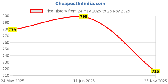 flipkart.com samah Women Viscose Rayon Kurta Pant Dupatta Set samah Price History Graph from 24 May 2025 to 23 Nov 2025