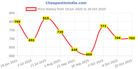 flipkart.com samah Women Viscose Rayon Kurta Pant Dupatta Set samah Price History Graph from 19 Jun 2025 to 20 Oct 2025