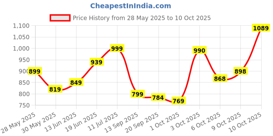 flipkart.com samah Women Viscose Rayon Kurta Sharara Dupatta Set samah Price History Graph from 28 May 2025 to 10 Oct 2025