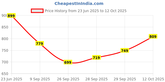 flipkart.com samah Women Viscose Rayon Kurta Sharara Dupatta Set samah Price History Graph from 23 Jun 2025 to 12 Oct 2025