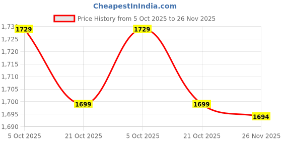 flipkart.com SAMANEA RS66-15SA Shower 6x6 inch with 15 inch shower arm system Rain (Chrome) Shower system Rain Price History Graph from 5 Oct 2025 to 26 Nov 2025