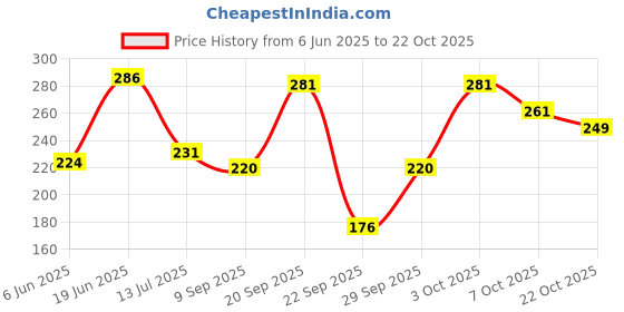 flipkart.com samani Women Regular Fit Checkered Spread Collar Casual Shirt samani Price History Graph from 6 Jun 2025 to 22 Oct 2025