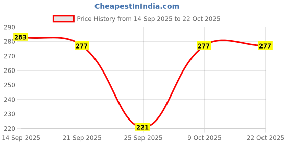 flipkart.com samani Women Regular Fit Checkered Spread Collar Casual Shirt samani Price History Graph from 14 Sep 2025 to 21 Oct 2025