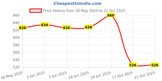 flipkart.com samanth creations White Round samanth creations Price History Graph from 30 May 2025 to 20 Oct 2025