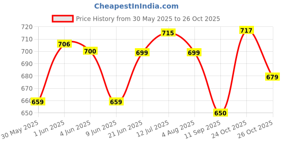 flipkart.com samarah FACIAL & GARMENT STEAMER Professional Facial Steamer samarah Price History Graph from 30 May 2025 to 24 Oct 2025