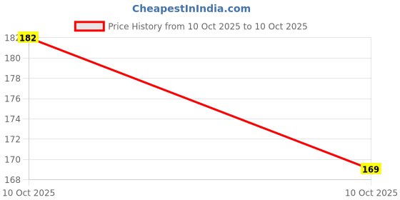 flipkart.com samarpan juicer, watermelon slicer, Apple, mango & Banana cutter (Pack of 5) Kitchen Tool Set samarpan Price History Graph from 4 Oct 2025 to 10 Oct 2025