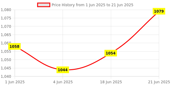 flipkart.com jainson SAMART-16 CRIMPING TOOL Manual Crimper jainson Price History Graph from 1 Jun 2025 to 21 Jun 2025