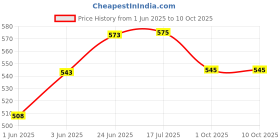 flipkart.com samarth Adjustable Passenger Backrest samarth Price History Graph from 1 Jun 2025 to 9 Oct 2025