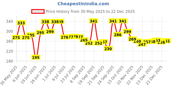 flipkart.com samarth Dish Drainer Kitchen Rack Plastic samarth Price History Graph from 30 May 2025 to 22 Dec 2025