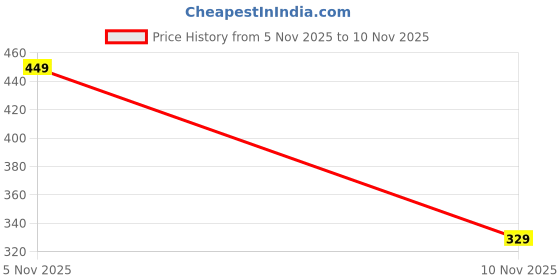 flipkart.com samarth enterprises stickred Hanging Candy Cane Pack of 4 samarth enterprises Price History Graph from 5 Nov 2025 to 10 Nov 2025