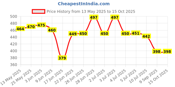 flipkart.com samarth maha durga, matte finish laxmi murthi, mukut, mukhuta, devi mukhuta, durga Decorative Showpiece-8 cm samarth Price History Graph from 13 May 2025 to 14 Oct 2025