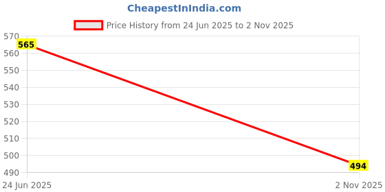 flipkart.com samarth Passenger Backrest samarth Price History Graph from 24 Jun 2025 to 2 Nov 2025