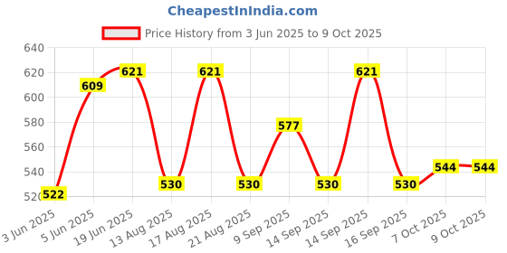 flipkart.com Samarth Water Tank Float Switch With 3Mtr Cable, Water Level Controller For Tank Pump Price History Graph from 3 Jun 2025 to 7 Oct 2025
