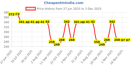 flipkart.com SAMARTHCEATION Anti Fog Wipes 100 Pcs for GogglesLens Cleaner Price History Graph from 27 Jun 2025 to 3 Dec 2025