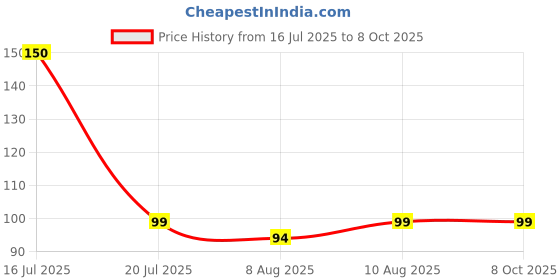 flipkart.com samarthceation Bubble Making Glue Balloon Toy Glue samarthceation Price History Graph from 16 Jul 2025 to 8 Oct 2025