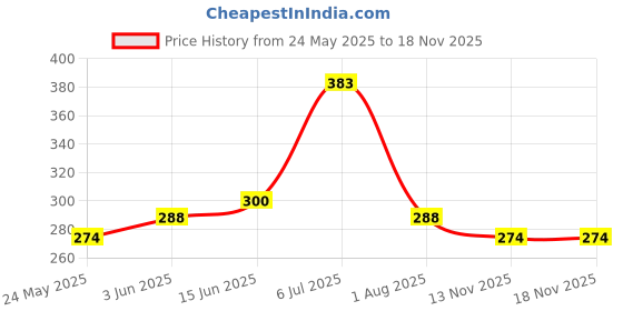 flipkart.com SamarthEt weigh machine Weighing Scale Price History Graph from 24 May 2025 to 16 Nov 2025