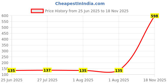 flipkart.com samarthgreens Apple Plant samarthgreens Price History Graph from 25 Jun 2025 to 18 Nov 2025