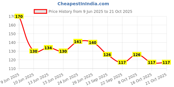 flipkart.com samarthgreens Grapes Plant samarthgreens Price History Graph from 9 Jun 2025 to 20 Oct 2025