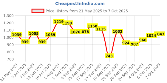flipkart.com samarthya Adjustable Size inline Shoes LED Light wheels Skating In-line Skates - Size 4 TO 8 UK samarthya Price History Graph from 21 May 2025 to 6 Oct 2025