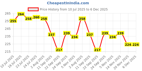 flipkart.com samayra Containers Kitchen Rack Steel samayra Price History Graph from 10 Jul 2025 to 6 Dec 2025