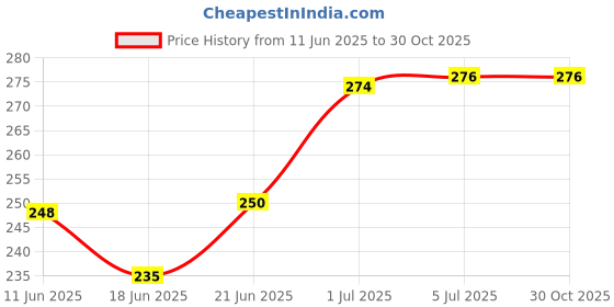 flipkart.com samayra School Set samayra Price History Graph from 11 Jun 2025 to 29 Oct 2025