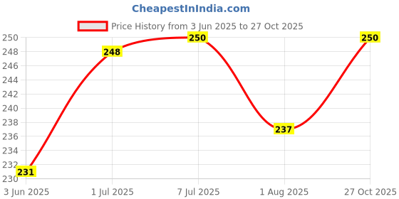 flipkart.com samayra School Set samayra Price History Graph from 3 Jun 2025 to 27 Oct 2025