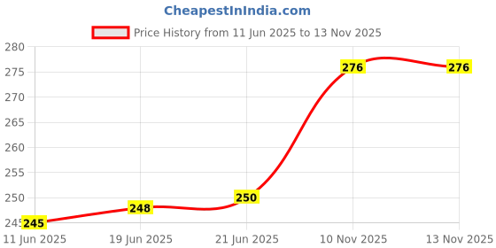 flipkart.com samayra School Set samayra Price History Graph from 11 Jun 2025 to 13 Nov 2025