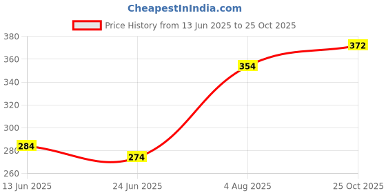flipkart.com samayra School Set samayra Price History Graph from 13 Jun 2025 to 25 Oct 2025