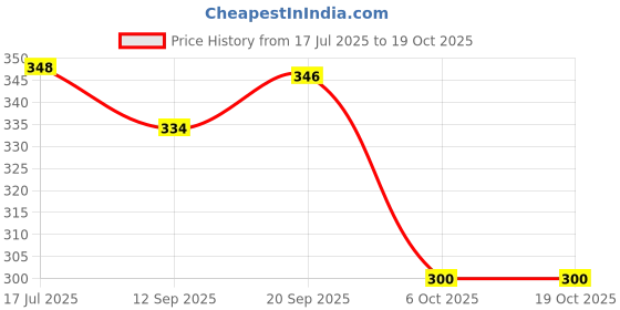 flipkart.com samayra Spice Set Steel samayra Price History Graph from 17 Jul 2025 to 17 Oct 2025