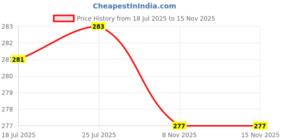 flipkart.com samayra Spice Set Steel samayra Price History Graph from 18 Jul 2025 to 15 Nov 2025