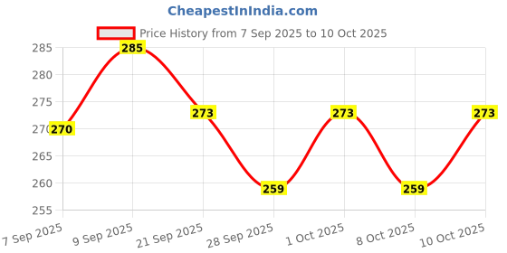 flipkart.com vector x Samba Football Shin Guard vector x Price History Graph from 7 Sep 2025 to 10 Oct 2025