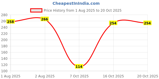 flipkart.com softsens Samba the Lion Kids Soap | Gentle & Nourishing with Shea Butter & Milk Cream softsens Price History Graph from 1 Aug 2025 to 20 Oct 2025
