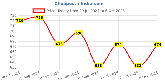 flipkart.com sambaby 3- Little Penguin Track Slide Race Climb Escelator Play toy sambaby Price History Graph from 29 Jul 2025 to 4 Oct 2025