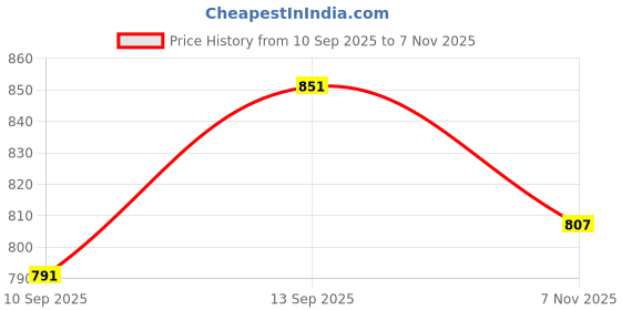 flipkart.com sambaby Music Toy Guitar Red and Black Battery Operated Music and Lights Guitar for Kids sambaby Price History Graph from 10 Sep 2025 to 7 Nov 2025
